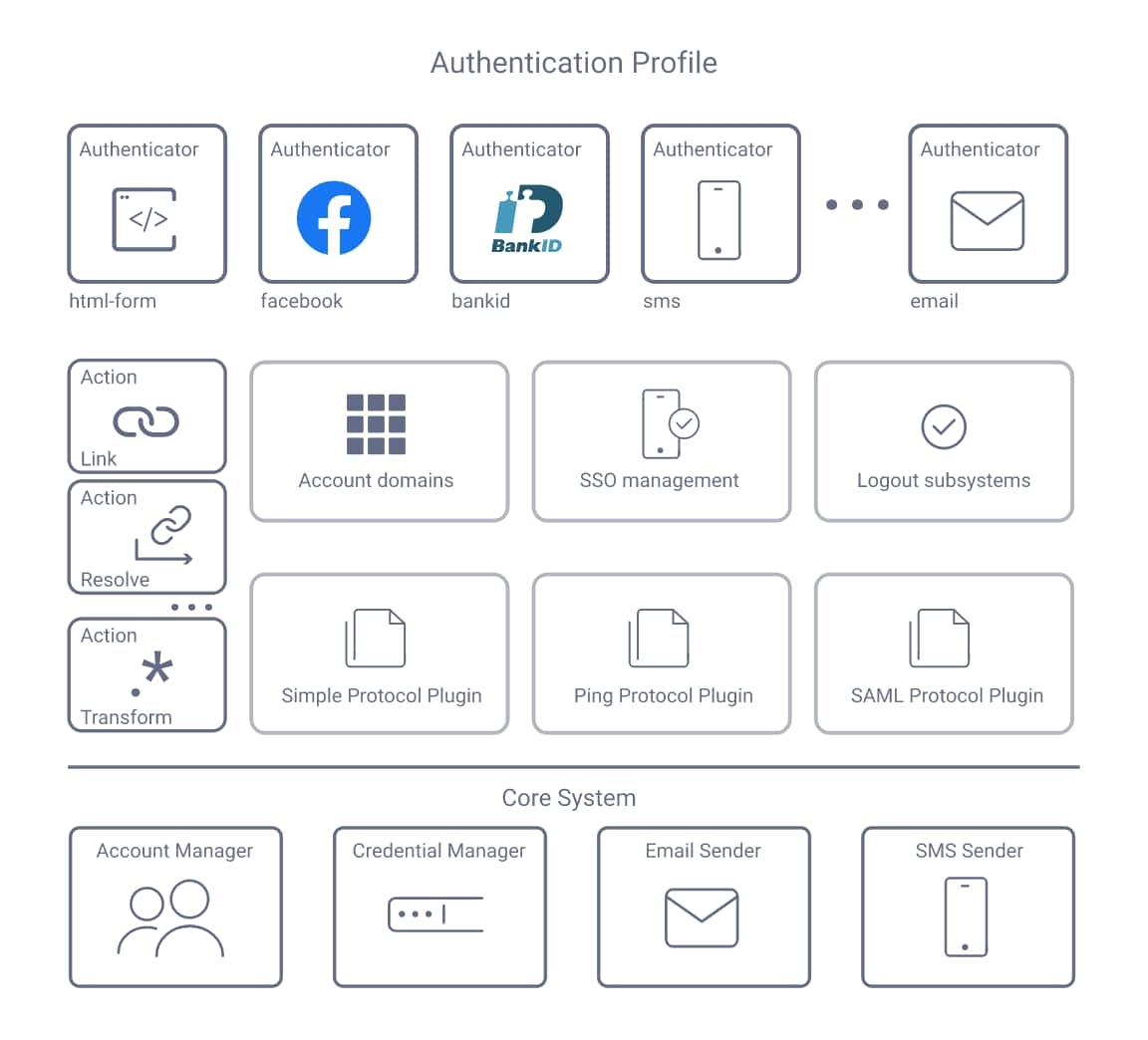 Overview of Authentication Profile components in Curity Identity Server